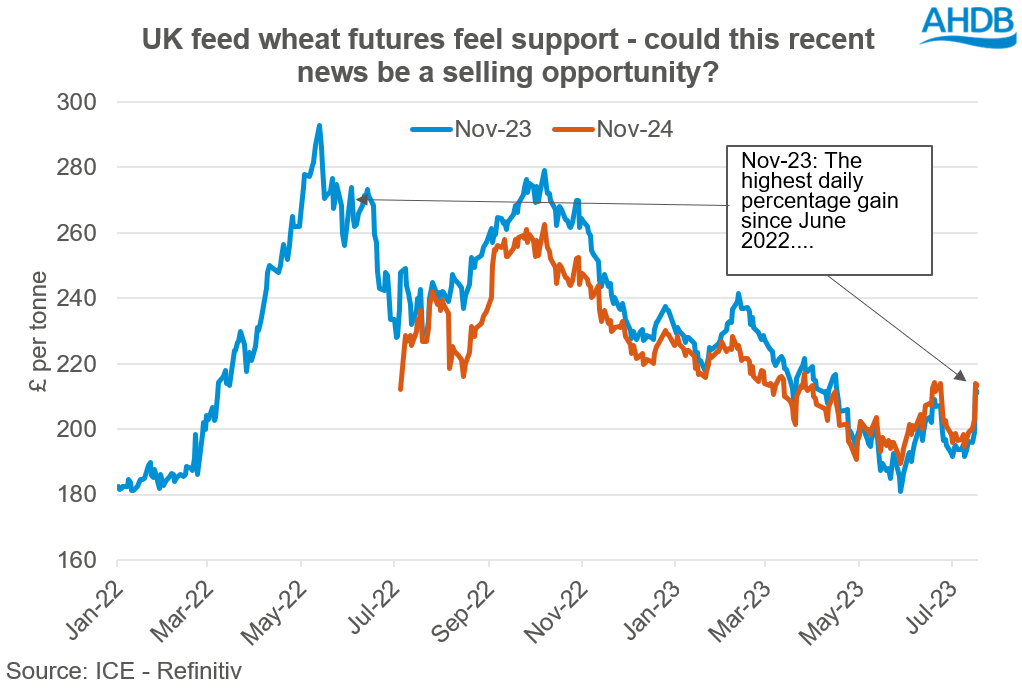 A graph showing UK feed wheat futures